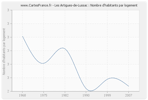 Les Artigues-de-Lussac : Nombre d'habitants par logement